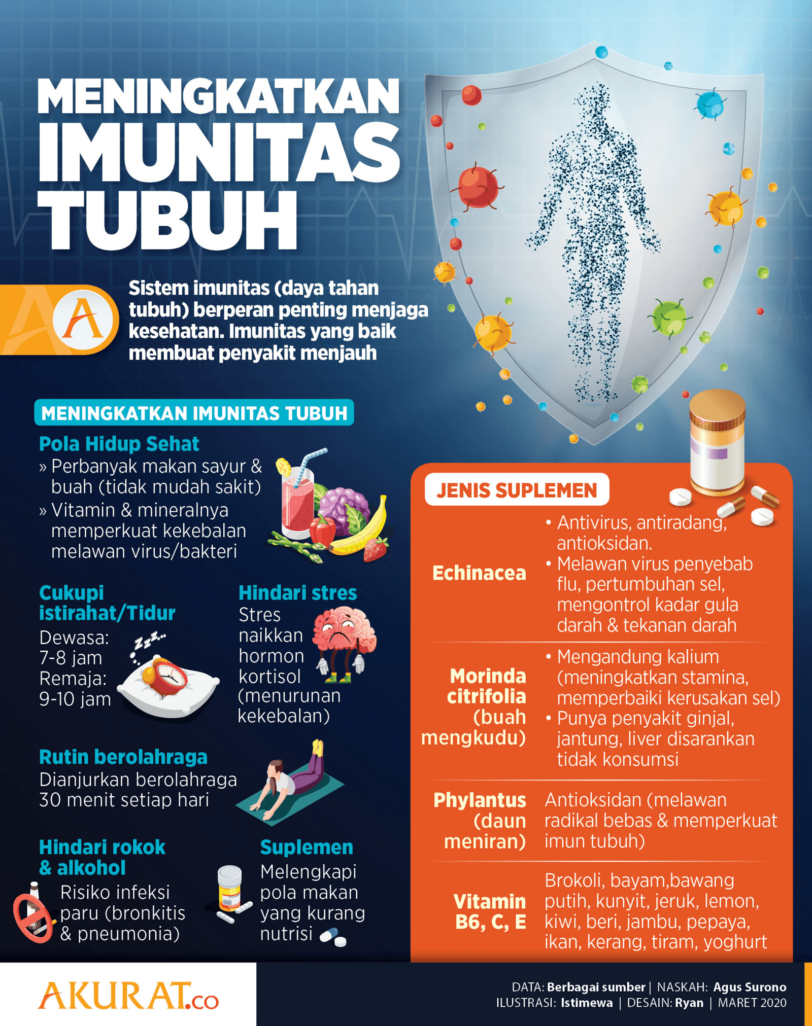 Tips Jaga Dayan Tubuh Imunitas Tubuh